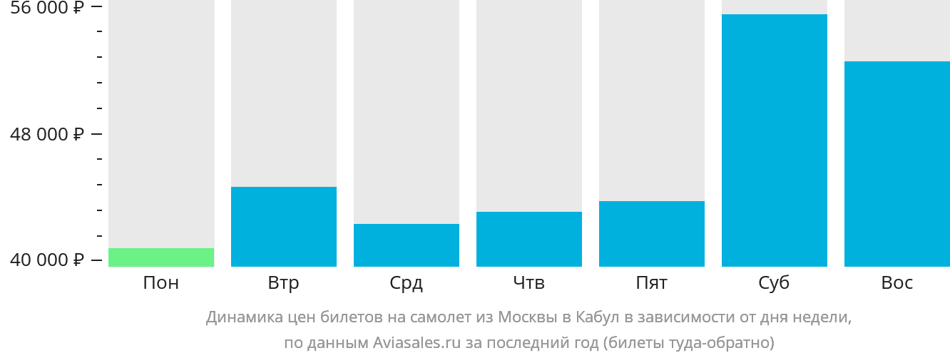 Динамика цен билетов на самолёт из Москвы в Кабул в зависимости от дня недели