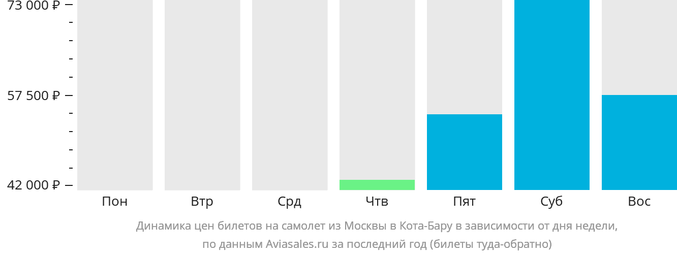 Динамика цен билетов на самолёт из Москвы в Кота-Бару в зависимости от дня недели