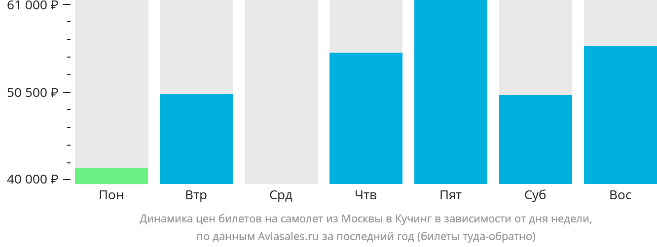 Динамика цен билетов на самолёт из Москвы в Кучинг в зависимости от дня недели