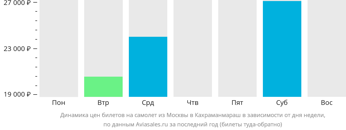 Динамика цен билетов на самолёт из Москвы в Кахраманмараш в зависимости от дня недели