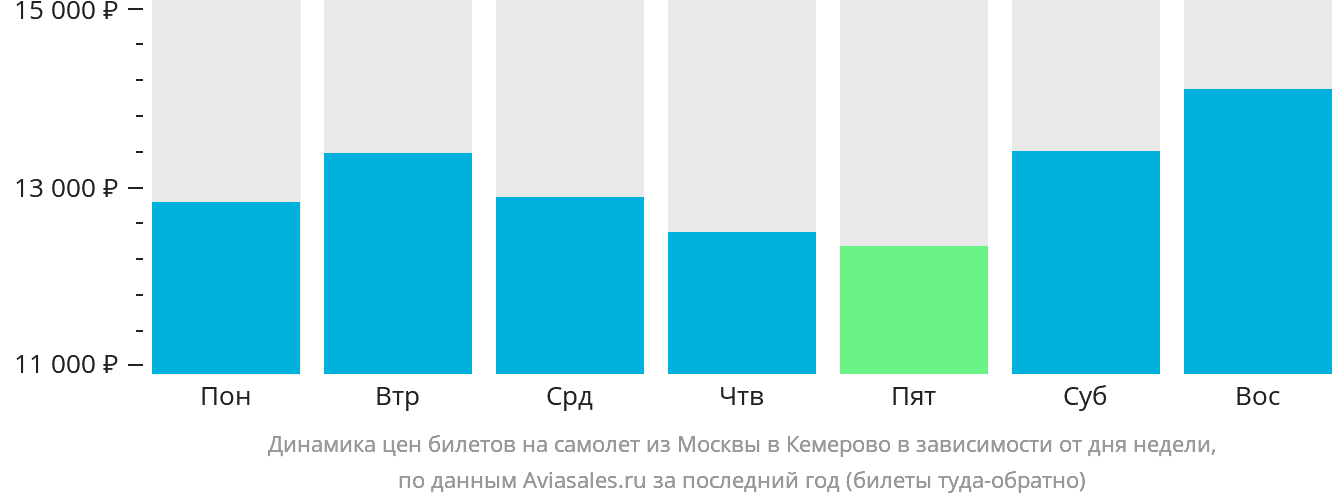Динамика цен билетов на самолёт из Москвы в Кемерово в зависимости от дня недели
