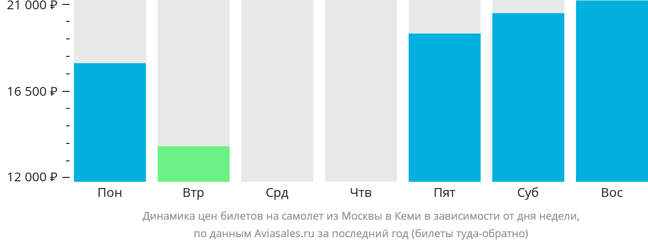 Динамика цен билетов на самолёт из Москвы в Кеми в зависимости от дня недели