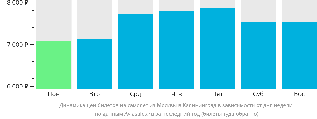 Динамика цен билетов на самолёт из Москвы в Калининград в зависимости от дня недели