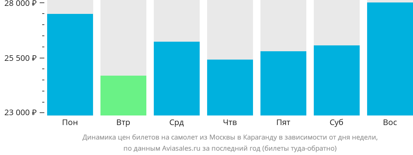 Динамика цен билетов на самолёт из Москвы в Караганду в зависимости от дня недели