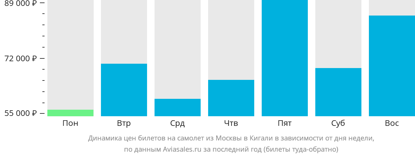 Динамика цен билетов на самолёт из Москвы в Кигали в зависимости от дня недели