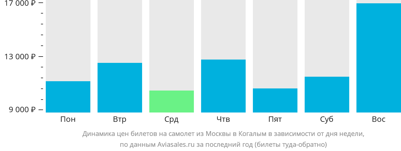 Динамика цен билетов на самолёт из Москвы в Когалым в зависимости от дня недели
