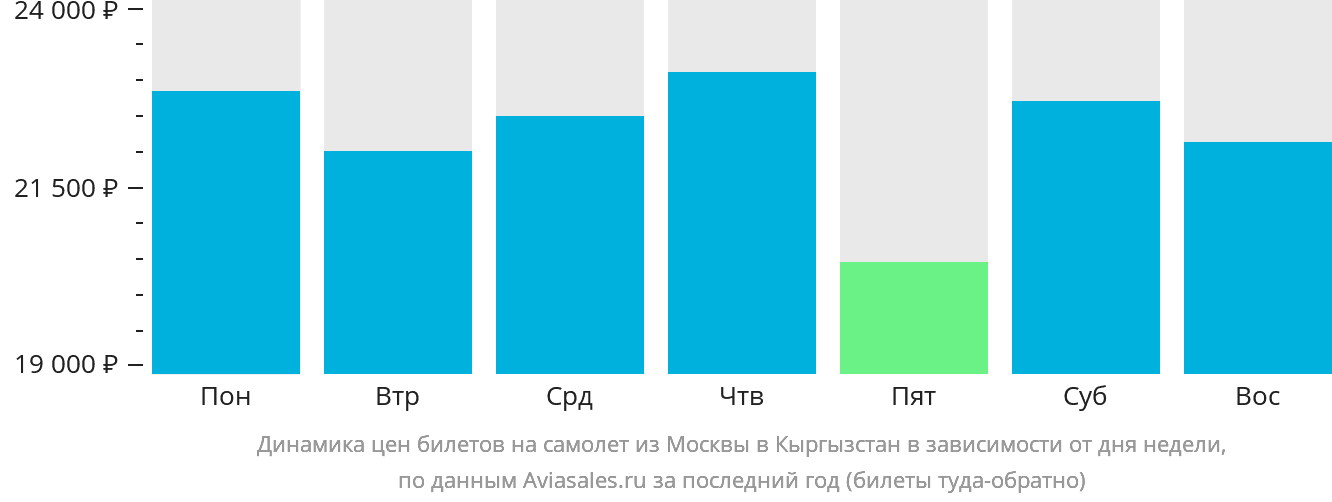 Динамика цен билетов на самолёт из Москвы в Кыргызстан в зависимости от дня недели