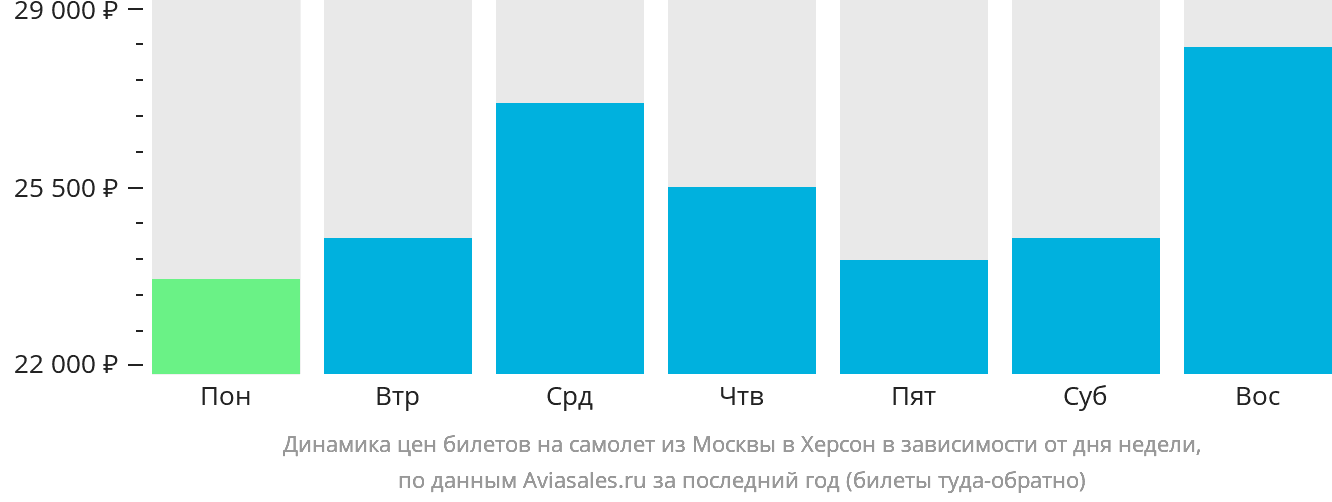 Динамика цен билетов на самолёт из Москвы в Херсон в зависимости от дня недели