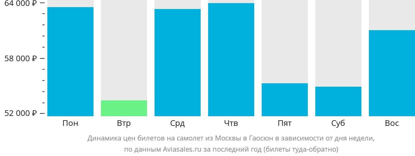 Динамика цен билетов на самолёт из Москвы в Гаосюн в зависимости от дня недели