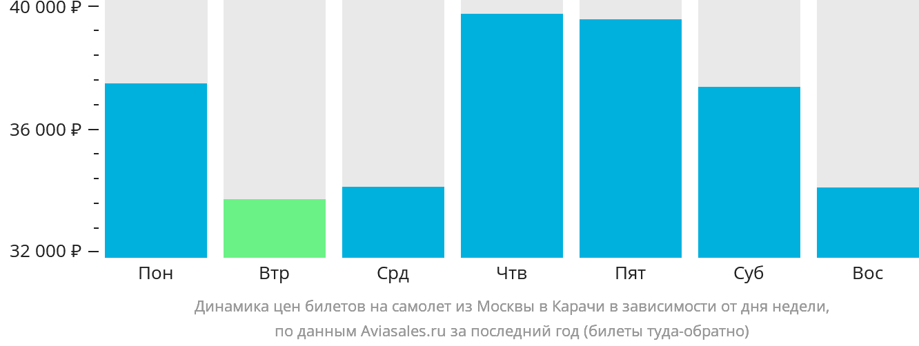 Динамика цен билетов на самолёт из Москвы в Карачи в зависимости от дня недели