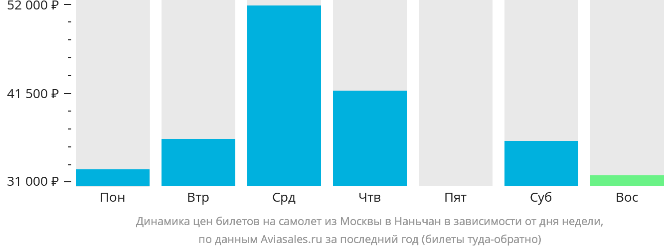 Динамика цен билетов на самолёт из Москвы в Наньчан в зависимости от дня недели