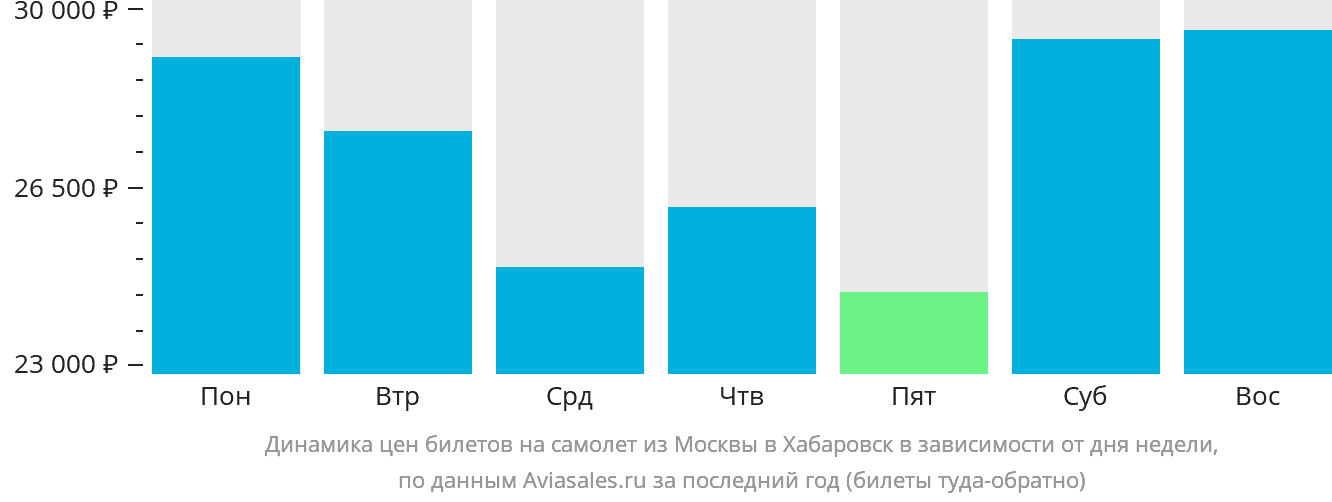 Динамика цен билетов на самолёт из Москвы в Хабаровск в зависимости от дня недели