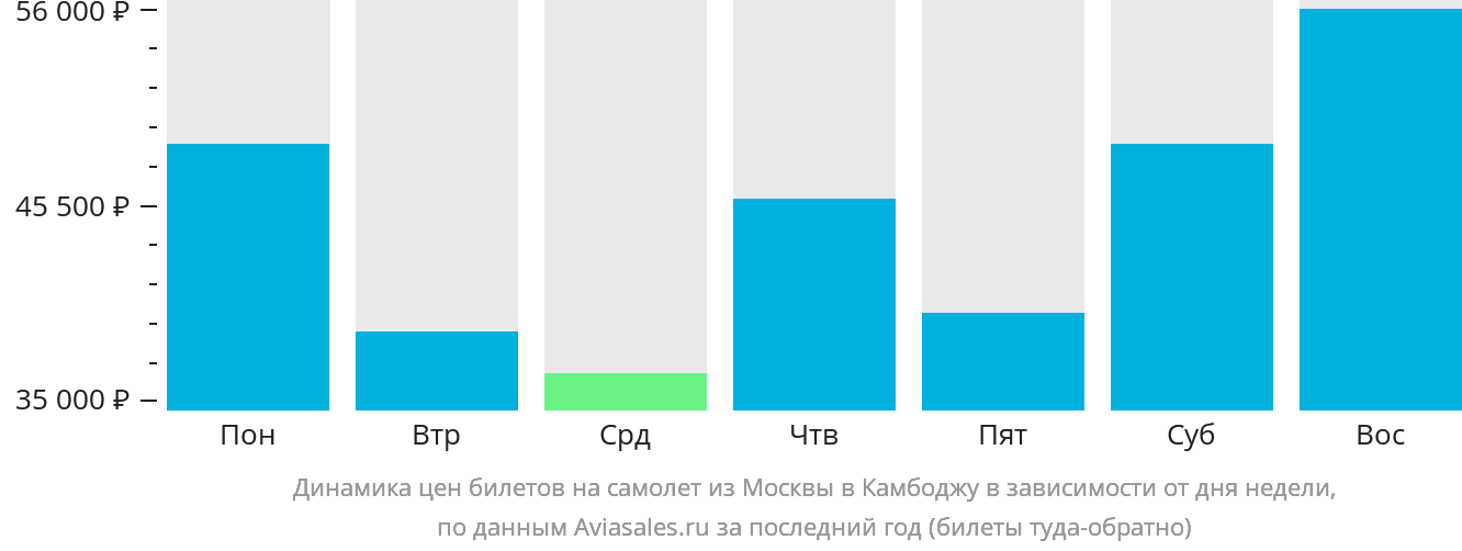Динамика цен билетов на самолёт из Москвы в Камбоджу в зависимости от дня недели
