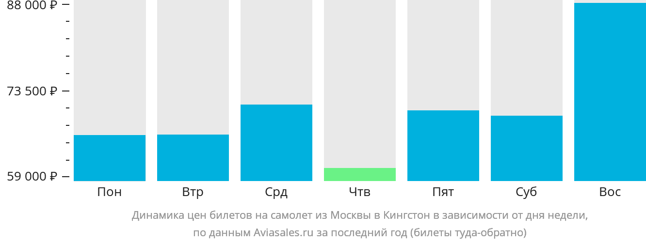 Динамика цен билетов на самолёт из Москвы в Кингстон в зависимости от дня недели