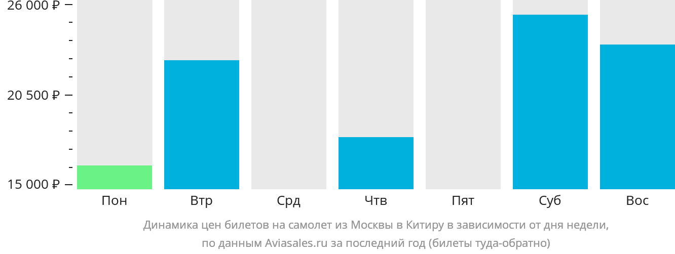 Динамика цен билетов на самолёт из Москвы в Китиру в зависимости от дня недели