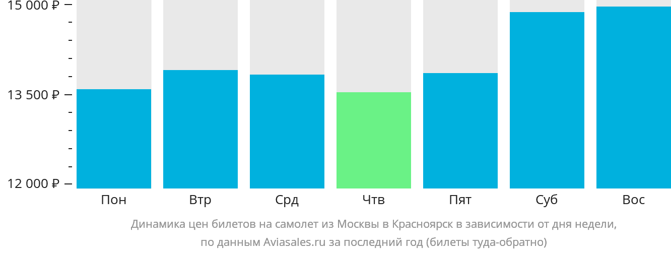Динамика цен билетов на самолёт из Москвы в Красноярск в зависимости от дня недели