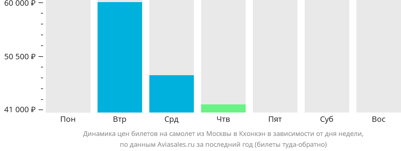 Динамика цен билетов на самолёт из Москвы в Кхонкэн в зависимости от дня недели