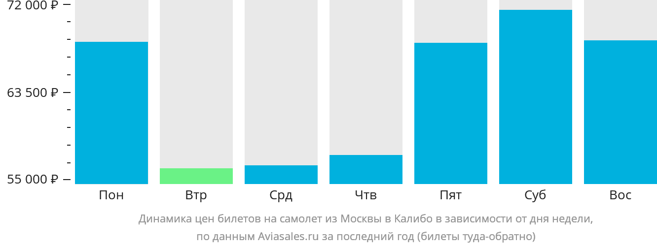 Динамика цен билетов на самолёт из Москвы в Калибо в зависимости от дня недели