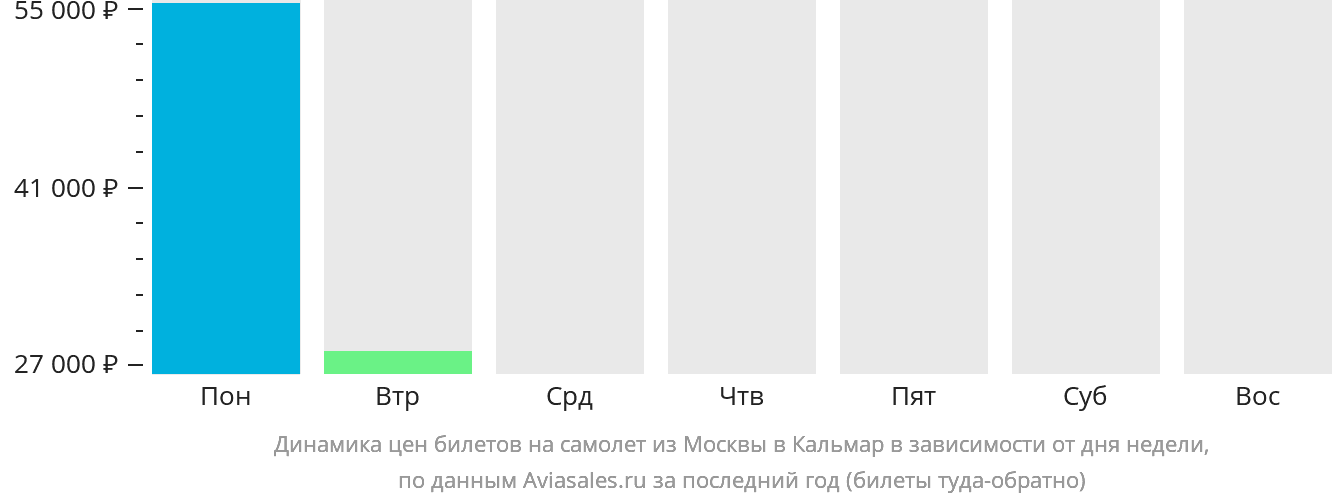 Динамика цен билетов на самолёт из Москвы в Кальмар в зависимости от дня недели