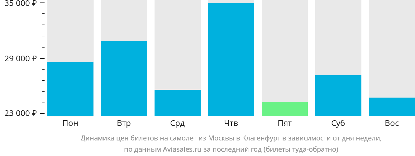 Динамика цен билетов на самолёт из Москвы в Клагенфурт в зависимости от дня недели