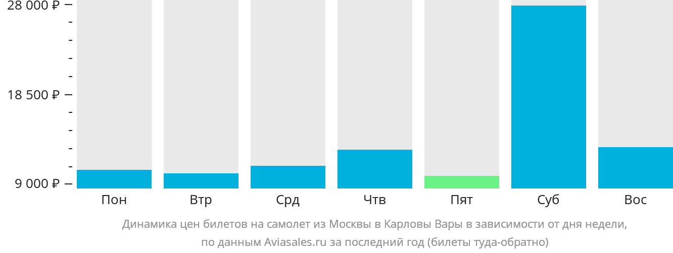 Динамика цен билетов на самолёт из Москвы в Карловы Вары в зависимости от дня недели