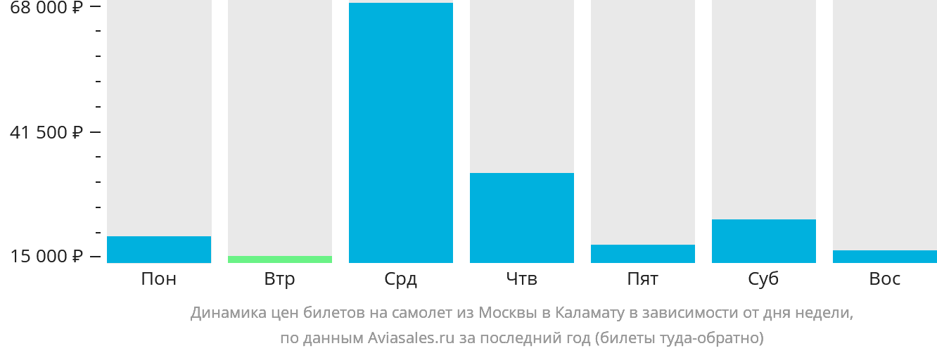 Динамика цен билетов на самолёт из Москвы в Каламату в зависимости от дня недели