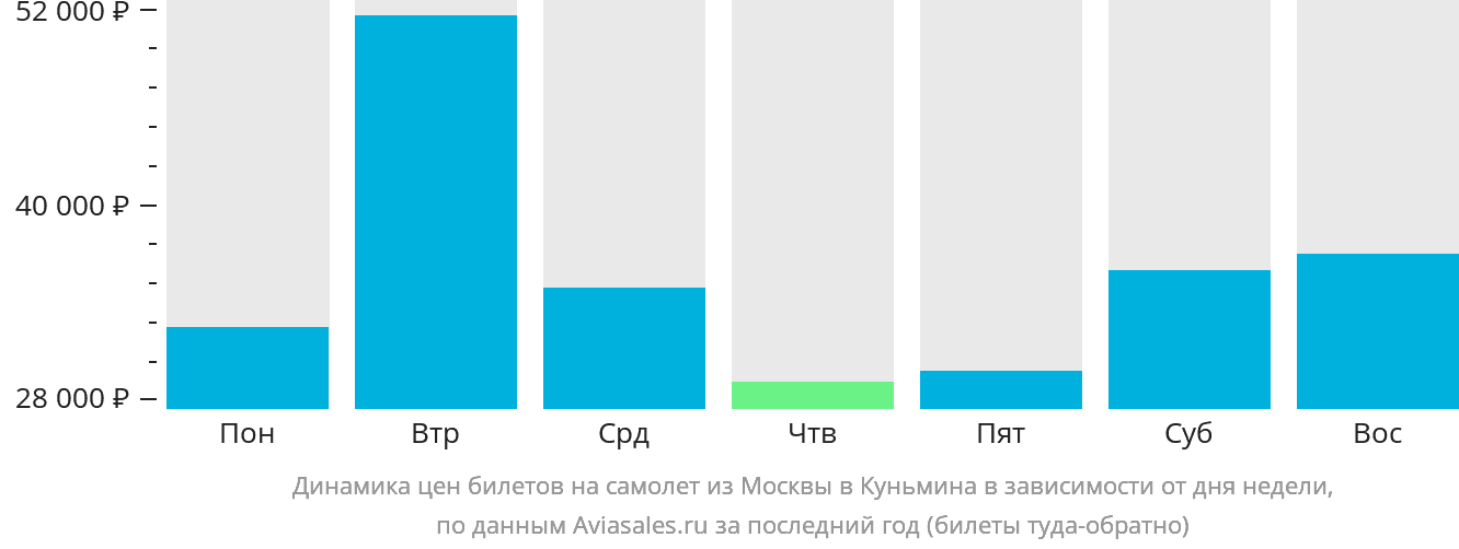 Динамика цен билетов на самолёт из Москвы в Куньмина в зависимости от дня недели