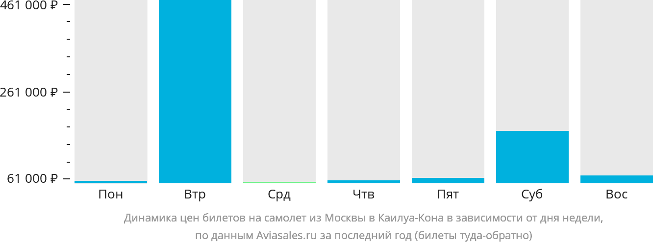 Динамика цен билетов на самолёт из Москвы в Каилуа-Кона в зависимости от дня недели