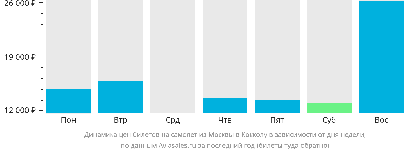 Динамика цен билетов на самолёт из Москвы в Кокколу в зависимости от дня недели