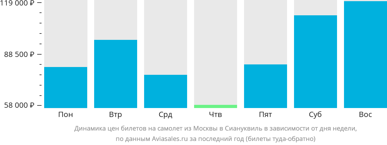 Динамика цен билетов на самолёт из Москвы в Сиануквиль в зависимости от дня недели