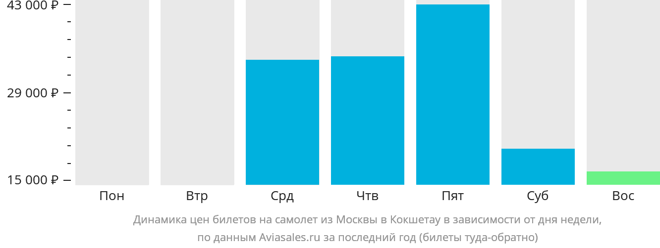 Динамика цен билетов на самолёт из Москвы в Кокшетау в зависимости от дня недели