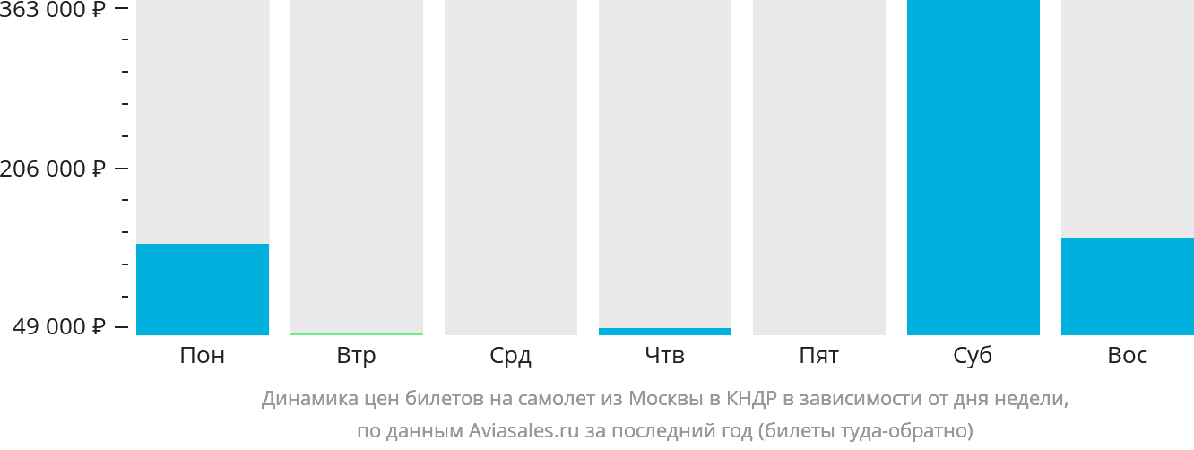 Динамика цен билетов на самолёт из Москвы в КНДР в зависимости от дня недели