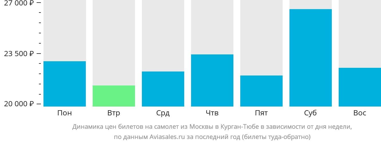 Динамика цен билетов на самолёт из Москвы в Бохтар (Курган-Тюбе) в зависимости от дня недели