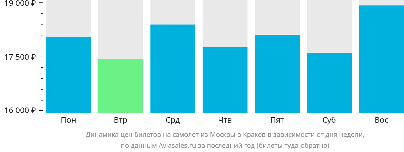 Динамика цен билетов на самолёт из Москвы в Краков в зависимости от дня недели