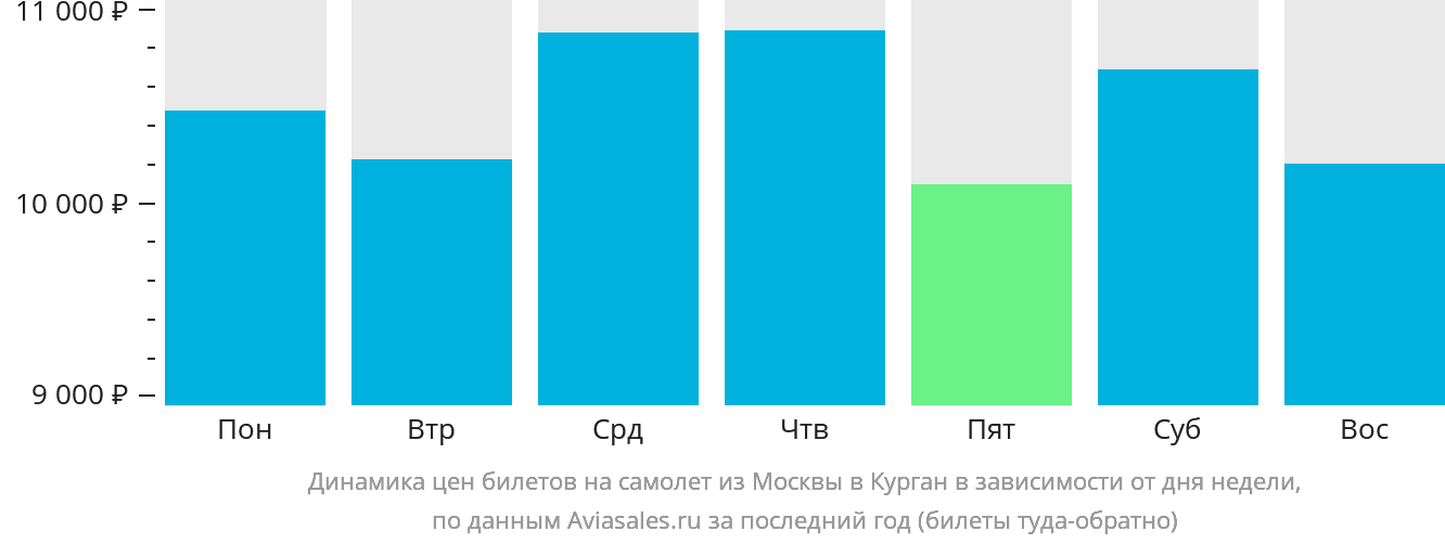 Динамика цен билетов на самолёт из Москвы в Курган в зависимости от дня недели