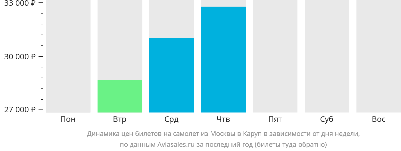 Динамика цен билетов на самолёт из Москвы в Каруп в зависимости от дня недели