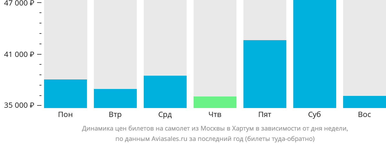 Динамика цен билетов на самолёт из Москвы в Хартум в зависимости от дня недели