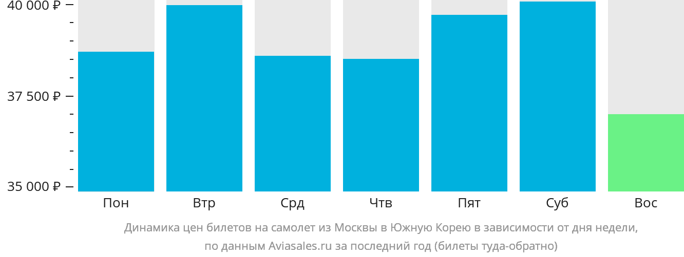 Динамика цен билетов на самолёт из Москвы в Южную Корею в зависимости от дня недели