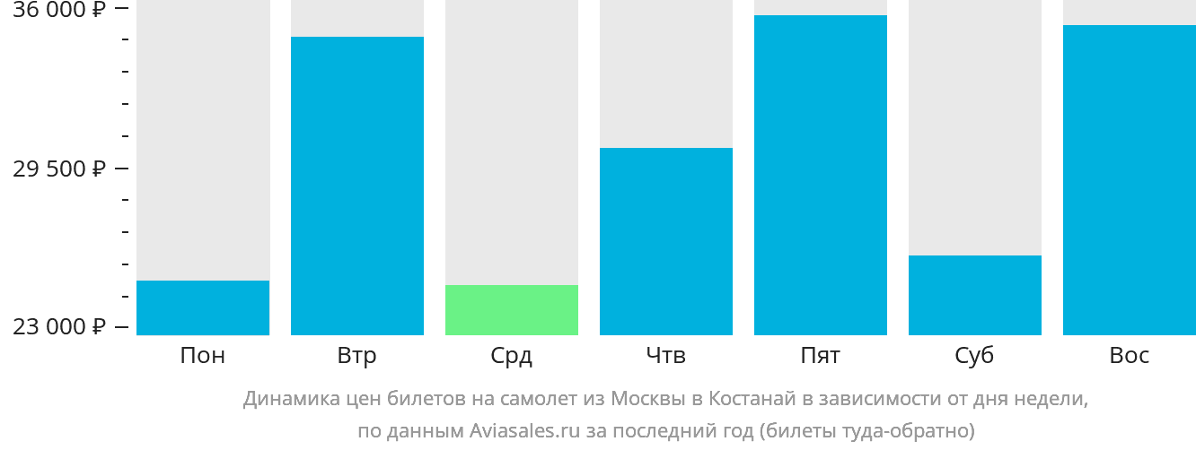 Динамика цен билетов на самолёт из Москвы в Костанай в зависимости от дня недели