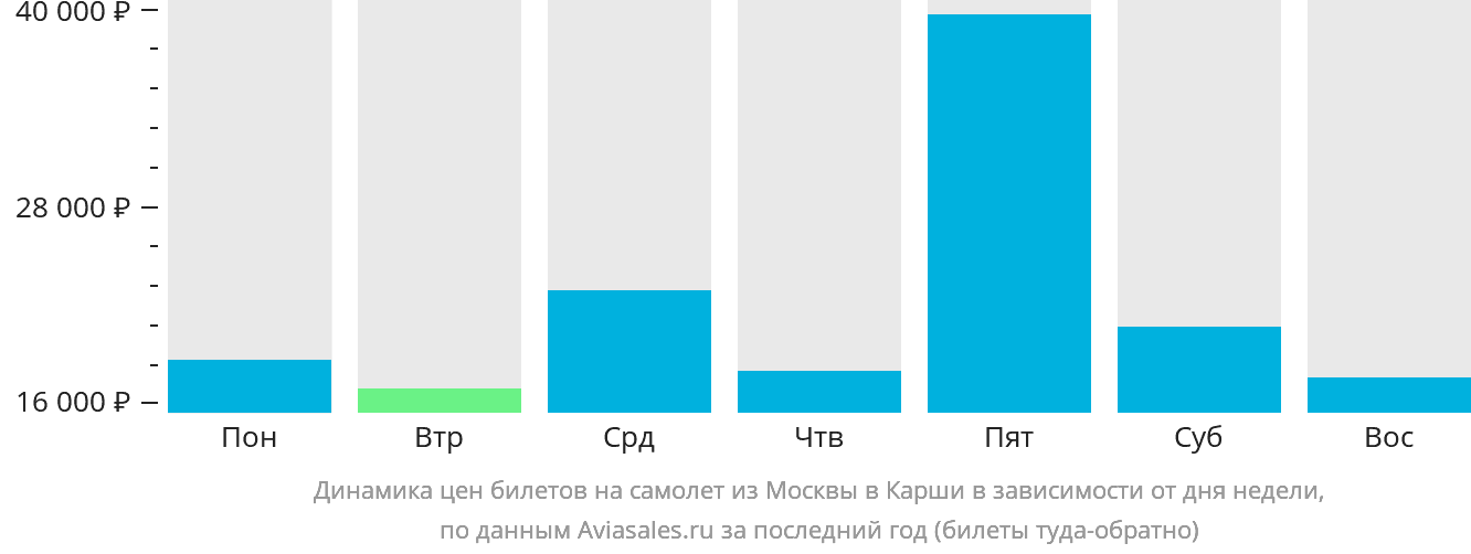 Динамика цен билетов на самолёт из Москвы в Карши в зависимости от дня недели