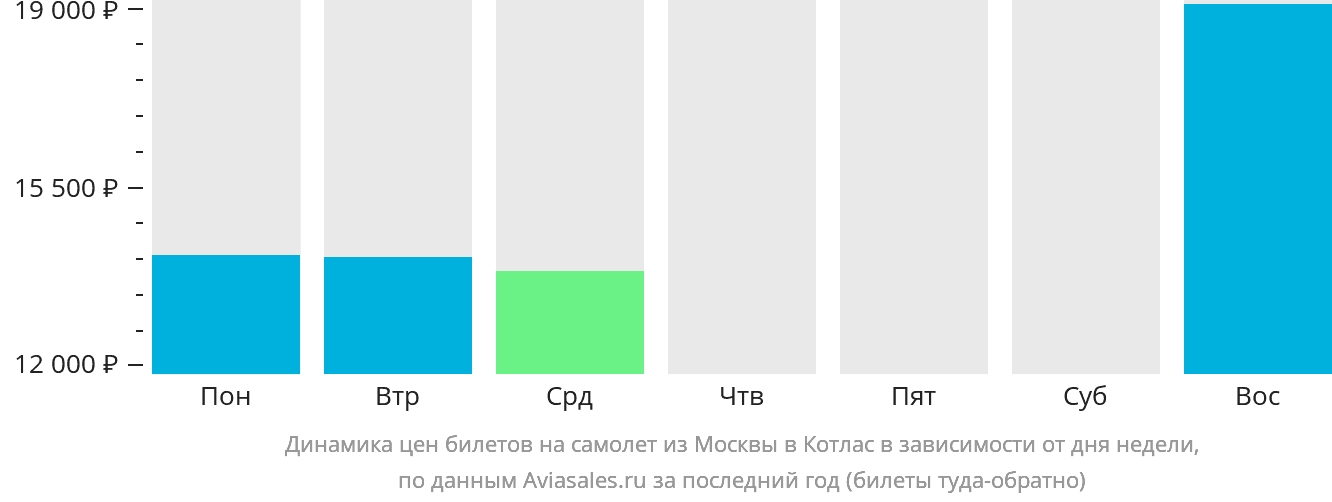 Динамика цен билетов на самолёт из Москвы в Котлас в зависимости от дня недели