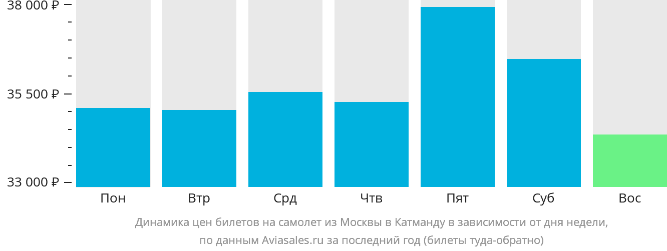 Динамика цен билетов на самолёт из Москвы в Катманду в зависимости от дня недели