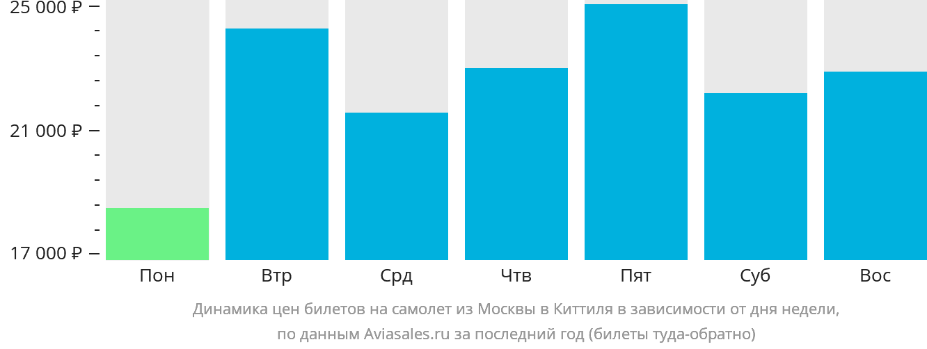 Динамика цен билетов на самолёт из Москвы в Киттиля в зависимости от дня недели