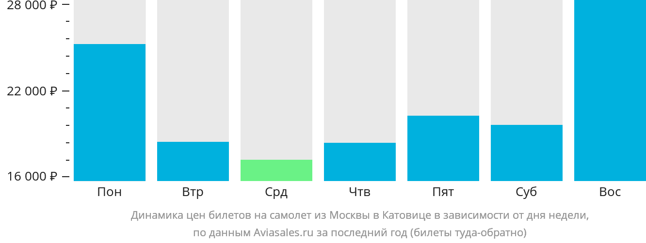 Динамика цен билетов на самолёт из Москвы в Катовице в зависимости от дня недели