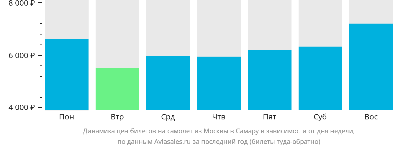 Динамика цен билетов на самолёт из Москвы в Самару в зависимости от дня недели