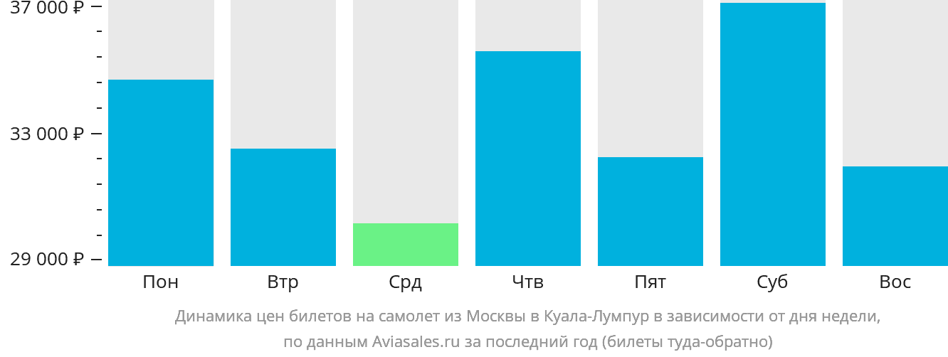 Динамика цен билетов на самолёт из Москвы в Куала-Лумпур в зависимости от дня недели