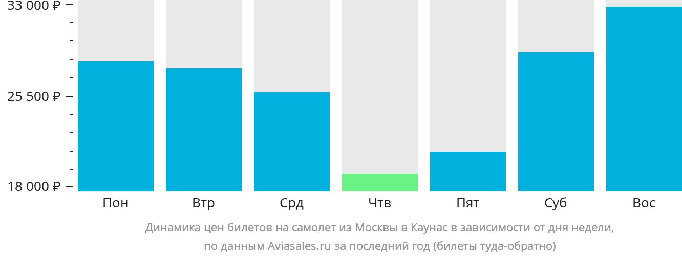 Динамика цен билетов на самолёт из Москвы в Каунас в зависимости от дня недели