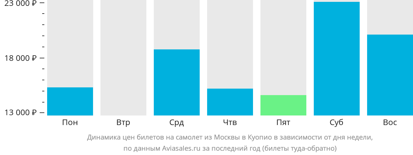 Динамика цен билетов на самолёт из Москвы в Куопио в зависимости от дня недели