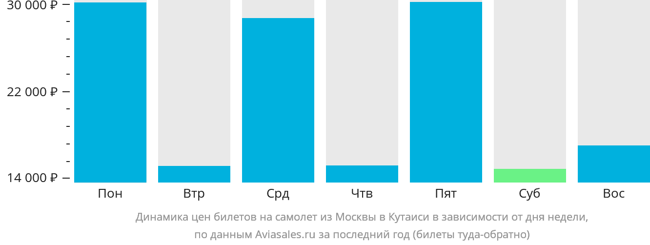 Динамика цен билетов на самолёт из Москвы в Кутаиси в зависимости от дня недели