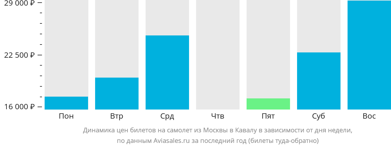Динамика цен билетов на самолёт из Москвы в Кавалу в зависимости от дня недели